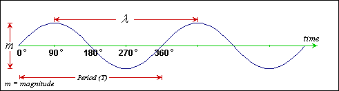 The Sine Wave