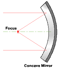Concave Mirror Reflection