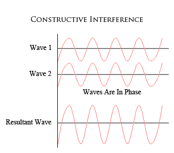 Constructive Interference