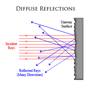 Diffuse Reflection