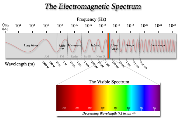 Electromagnetic Spectrum