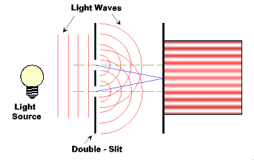 Interference of Light Waves